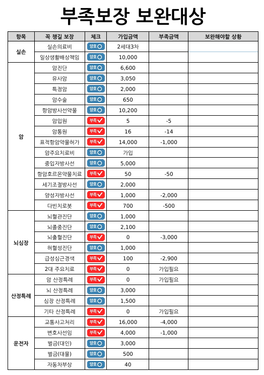 부족보장 보완대상